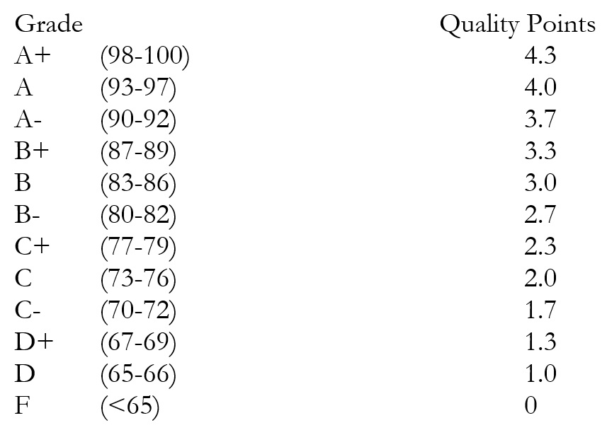 Gpa Quality Points Chart